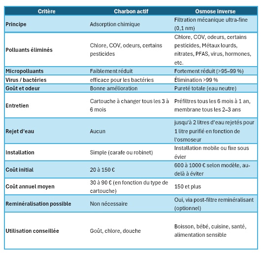 charbon actif vs osmoseur domestique